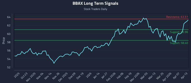 BBAX Long Term Analysis for April 13 2026