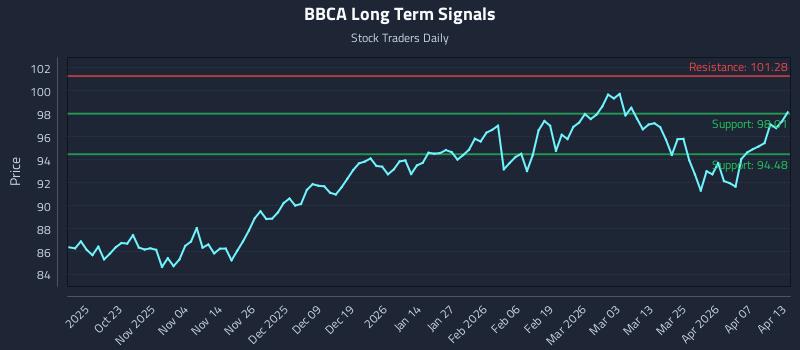 BBCA Long Term Analysis for April 13 2026