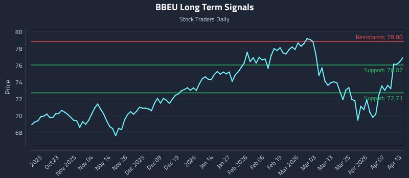 BBEU Long Term Analysis for April 13 2026