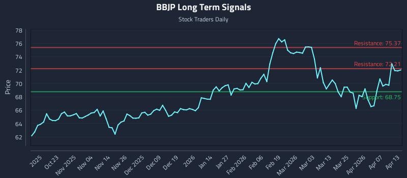 BBJP Long Term Analysis for April 13 2026