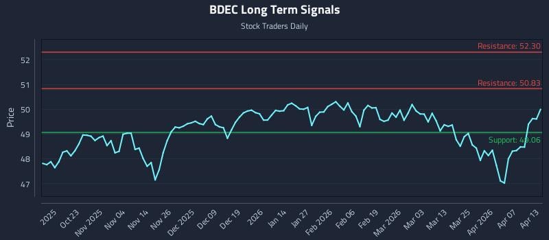 BDEC Long Term Analysis for April 13 2026 BDEC Long Term Analysis for April 13 2026