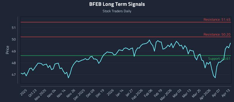 BFEB Long Term Analysis for April 13 2026
