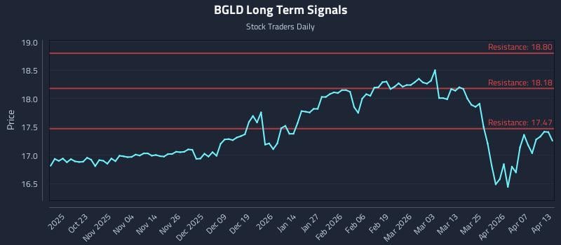 BGLD Long Term Analysis for April 13 2026 BGLD Long Term Analysis for April 13 2026