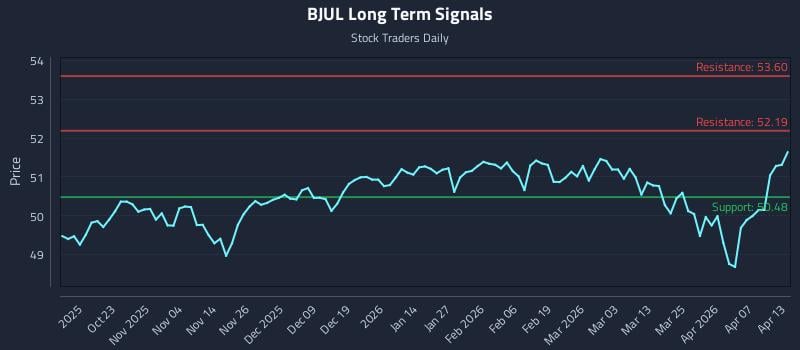 BJUL Long Term Analysis for April 13 2026