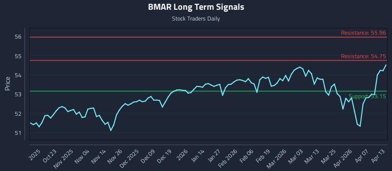 BMAR Long Term Analysis for April 13 2026