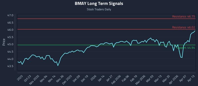 BMAY Long Term Analysis for April 13 2026