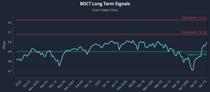 BOCT Long Term Analysis for April 13 2026