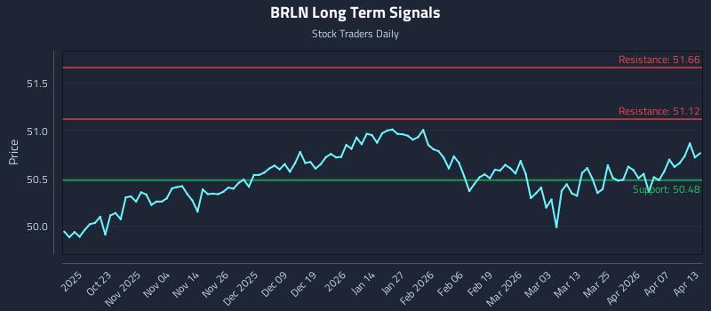 BRLN Long Term Analysis for April 13 2026 BRLN Long Term Analysis for April 13 2026