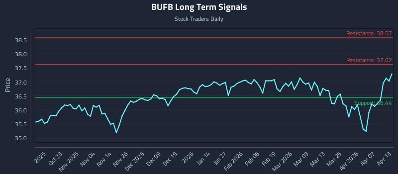 BUFB Long Term Analysis for April 13 2026 BUFB Long Term Analysis for April 13 2026