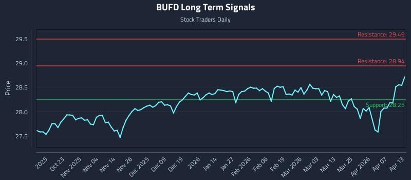 BUFD Long Term Analysis for April 13 2026