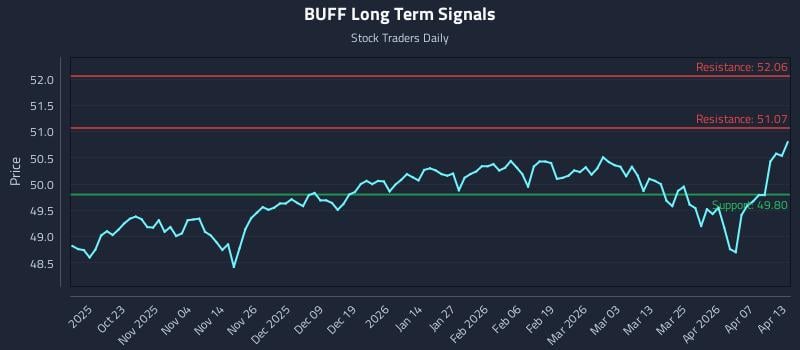 BUFF Long Term Analysis for April 13 2026