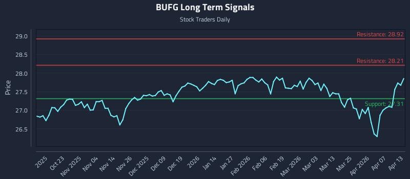 BUFG Long Term Analysis for April 13 2026 BUFG Long Term Analysis for April 13 2026