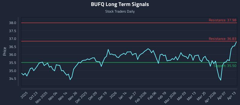 BUFQ Long Term Analysis for April 13 2026