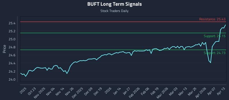 BUFT Long Term Analysis for April 13 2026