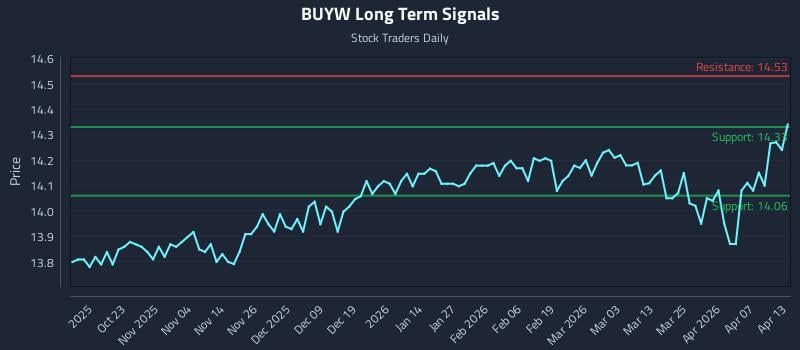 BUYW Long Term Analysis for April 13 2026 BUYW Long Term Analysis for April 13 2026