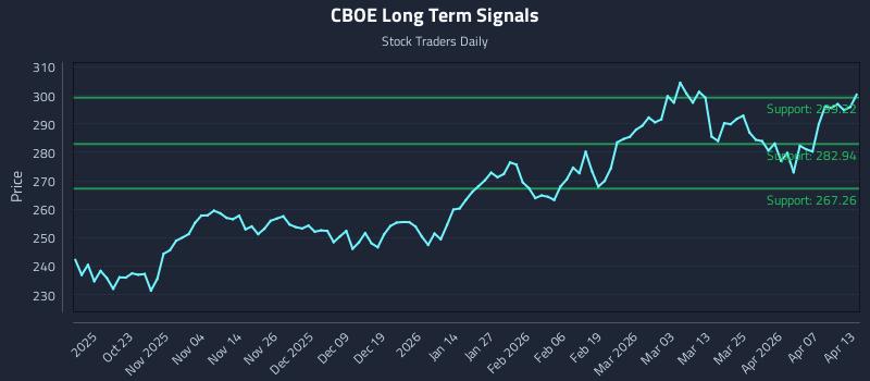 CBOE Long Term Analysis for April 13 2026