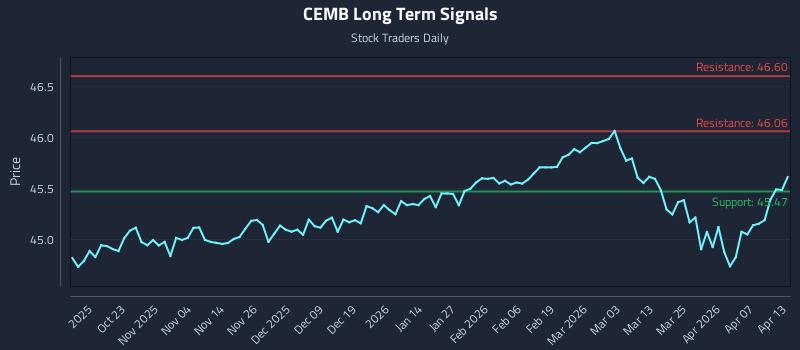 CEMB Long Term Analysis for April 13 2026 CEMB Long Term Analysis for April 13 2026