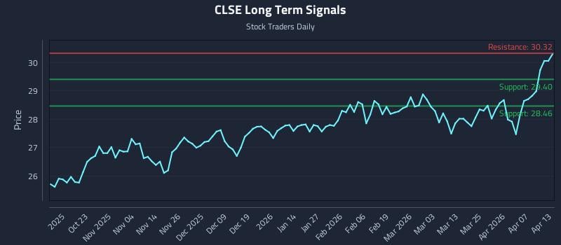 CLSE Long Term Analysis for April 13 2026 CLSE Long Term Analysis for April 13 2026