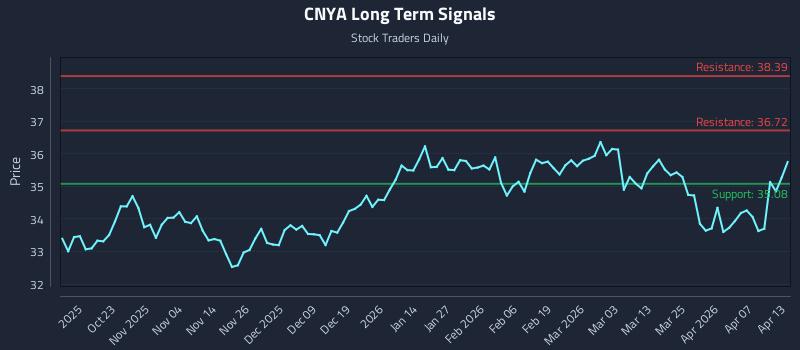 CNYA Long Term Analysis for April 13 2026