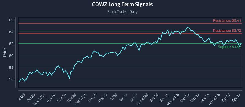 COWZ Long Term Analysis for April 13 2026