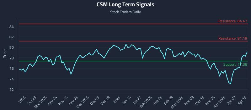 CSM Long Term Analysis for April 13 2026