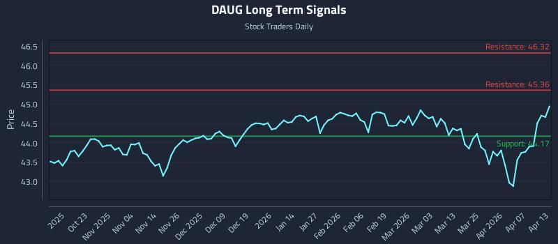 DAUG Long Term Analysis for April 13 2026 DAUG Long Term Analysis for April 13 2026