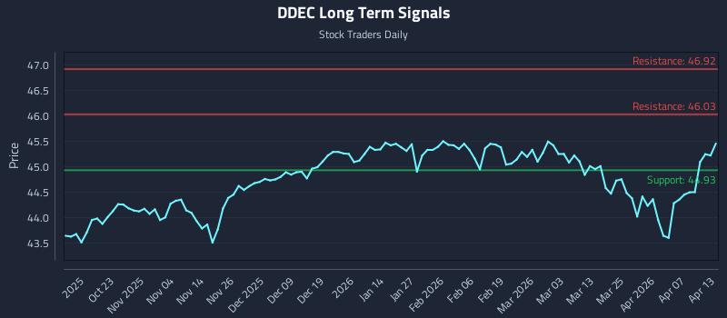 DDEC Long Term Analysis for April 13 2026