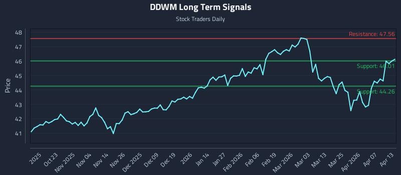 DDWM Long Term Analysis for April 13 2026 DDWM Long Term Analysis for April 13 2026