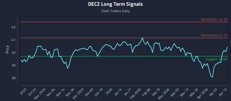 DECZ Long Term Analysis for April 13 2026 DECZ Long Term Analysis for April 13 2026