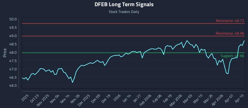 DFEB Long Term Analysis for April 13 2026