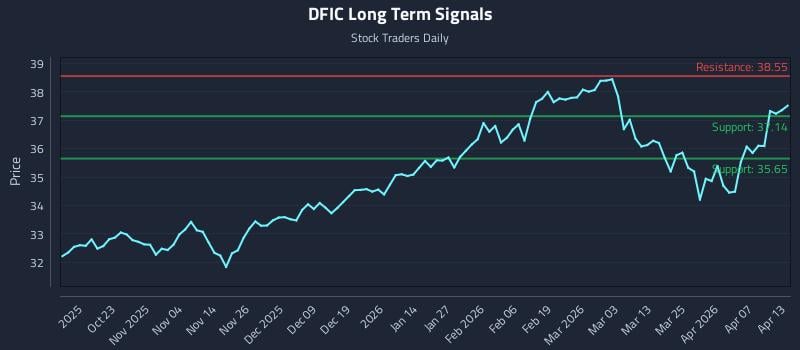 DFIC Long Term Analysis for April 13 2026 DFIC Long Term Analysis for April 13 2026