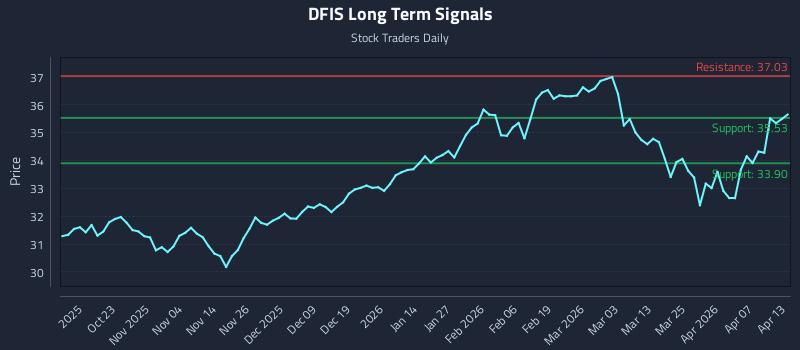 DFIS Long Term Analysis for April 13 2026