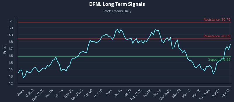 DFNL Long Term Analysis for April 13 2026