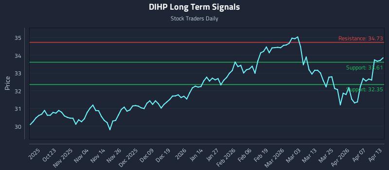 DIHP Long Term Analysis for April 13 2026