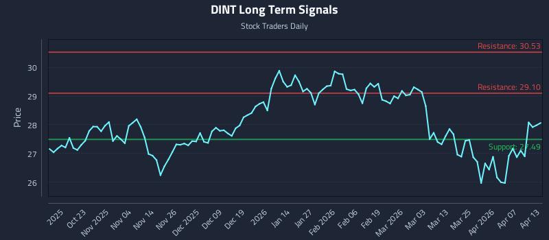 DINT Long Term Analysis for April 13 2026