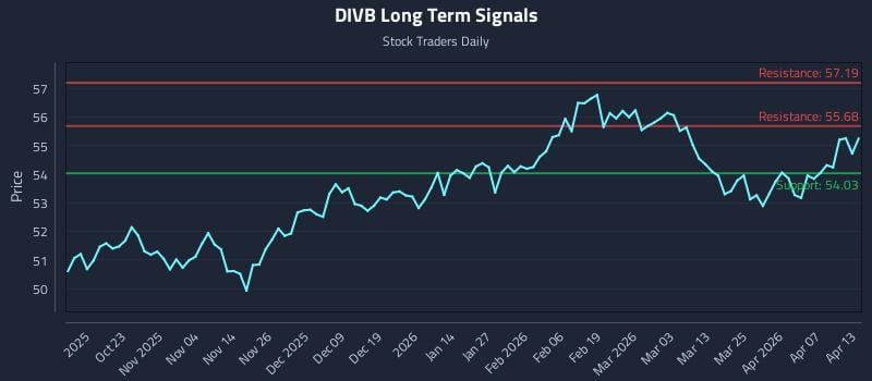 DIVB Long Term Analysis for April 13 2026 DIVB Long Term Analysis for April 13 2026
