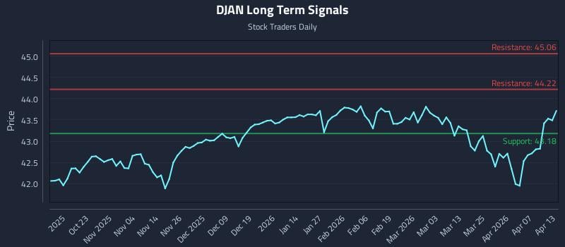 DJAN Long Term Analysis for April 13 2026