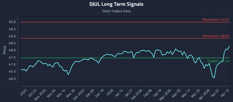 DJUL Long Term Analysis for April 13 2026 DJUL Long Term Analysis for April 13 2026