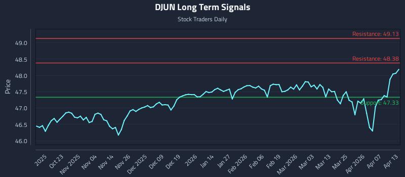 DJUN Long Term Analysis for April 13 2026