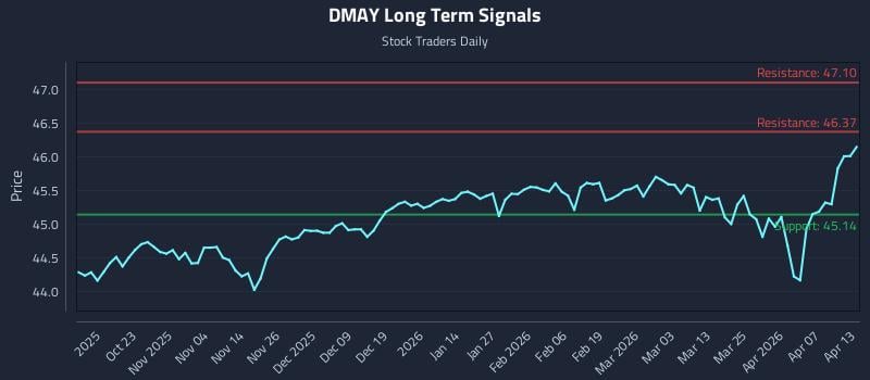 DMAY Long Term Analysis for April 13 2026 DMAY Long Term Analysis for April 13 2026