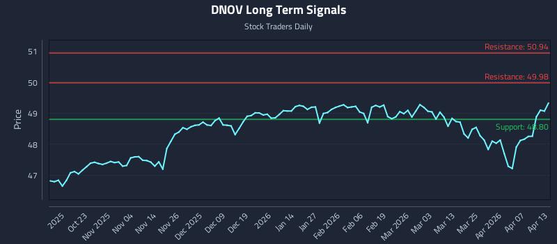 DNOV Long Term Analysis for April 13 2026