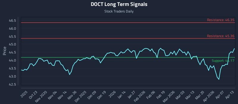 DOCT Long Term Analysis for April 13 2026 DOCT Long Term Analysis for April 13 2026