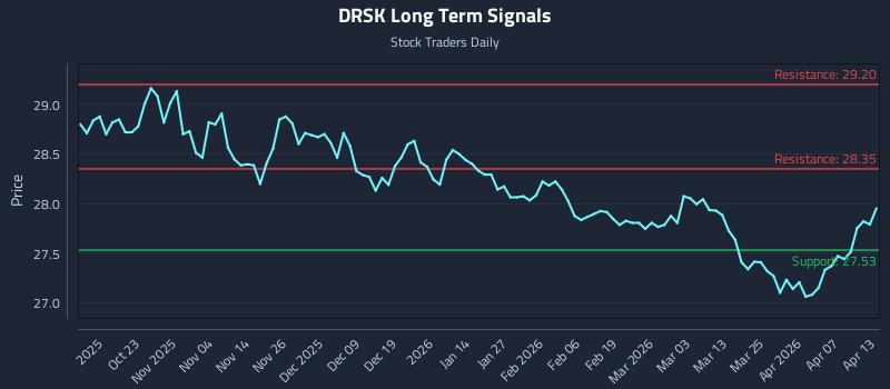 DRSK Long Term Analysis for April 13 2026