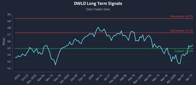 DWLD Long Term Analysis for April 13 2026 DWLD Long Term Analysis for April 13 2026