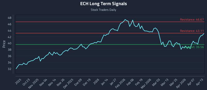 ECH Long Term Analysis for April 13 2026 ECH Long Term Analysis for April 13 2026