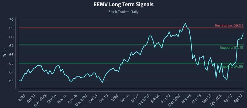EEMV Long Term Analysis for April 13 2026 EEMV Long Term Analysis for April 13 2026