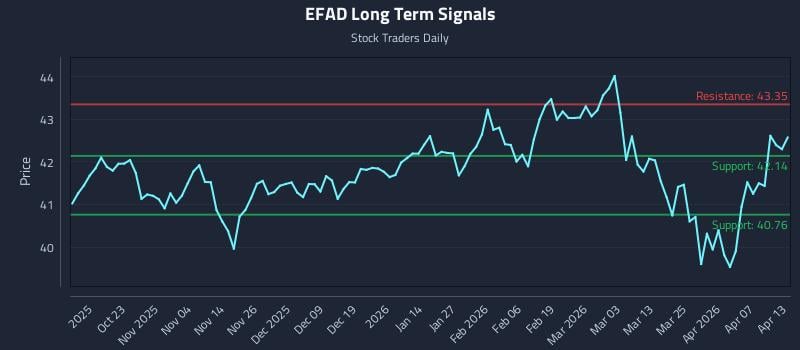 EFAD Long Term Analysis for April 13 2026