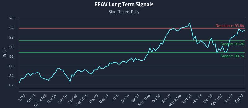 EFAV Long Term Analysis for April 13 2026