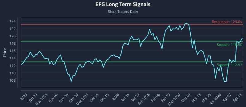 EFG Long Term Analysis for April 13 2026 EFG Long Term Analysis for April 13 2026