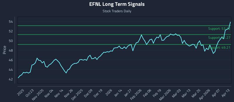 EFNL Long Term Analysis for April 13 2026 EFNL Long Term Analysis for April 13 2026